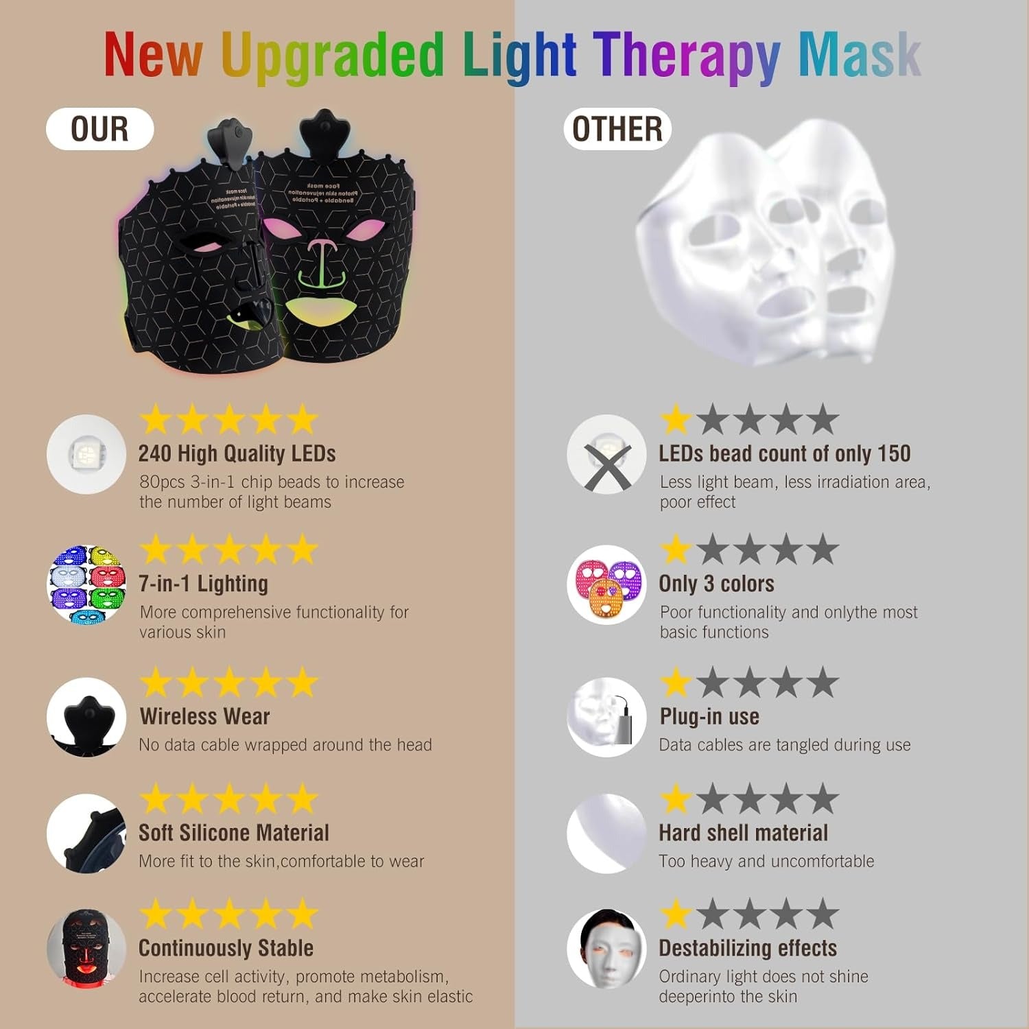 Anti Aging, Wrinkle Reduction, 7 Color Red Light Therapy Mask, Wireless LED Face Mask Light Therapy with Eye Protection Cushion, Lightweight Soft Silicone Red Light Therapy for Face